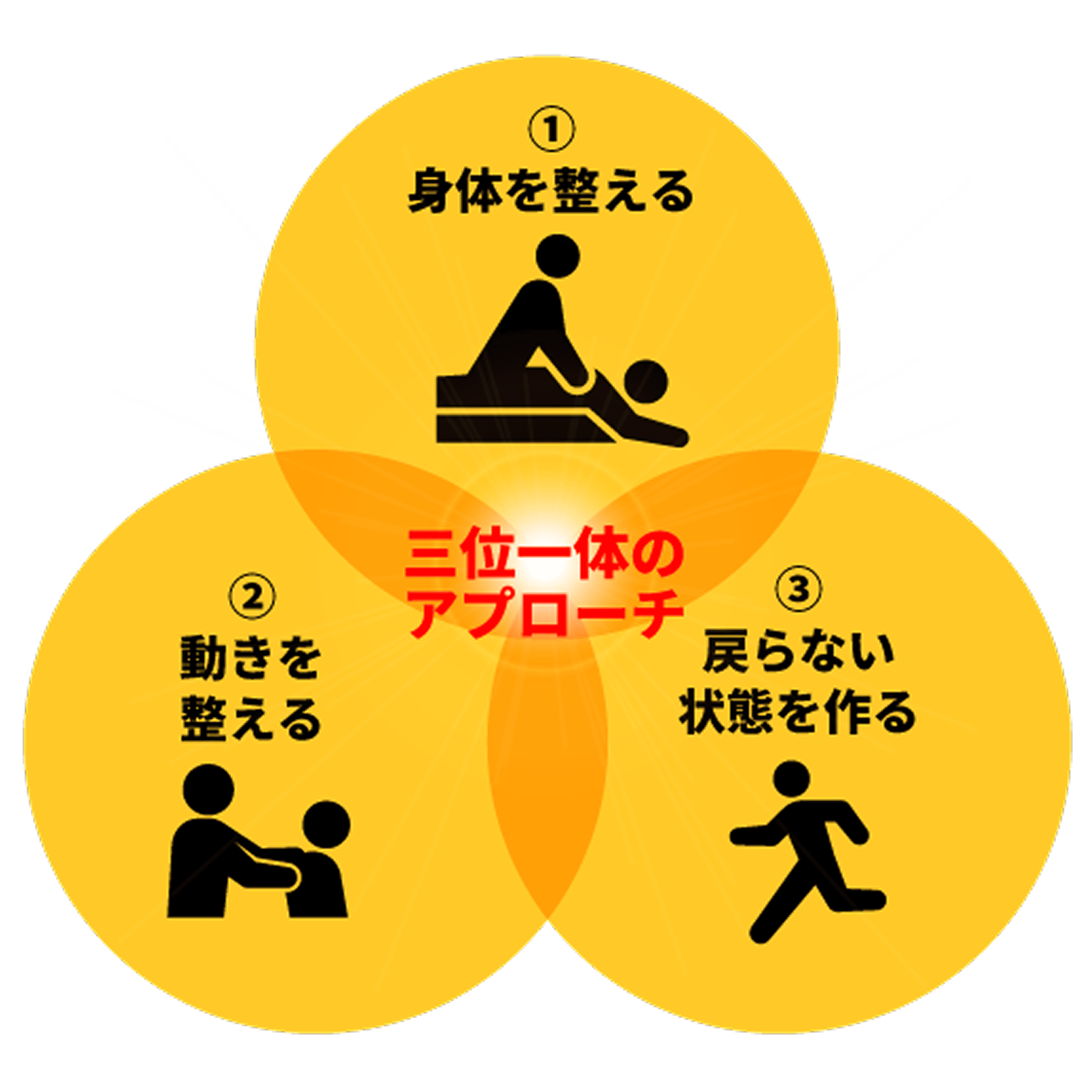 身体を整える、動きを整える、戻らない状態を作るの三位一体のアプローチ